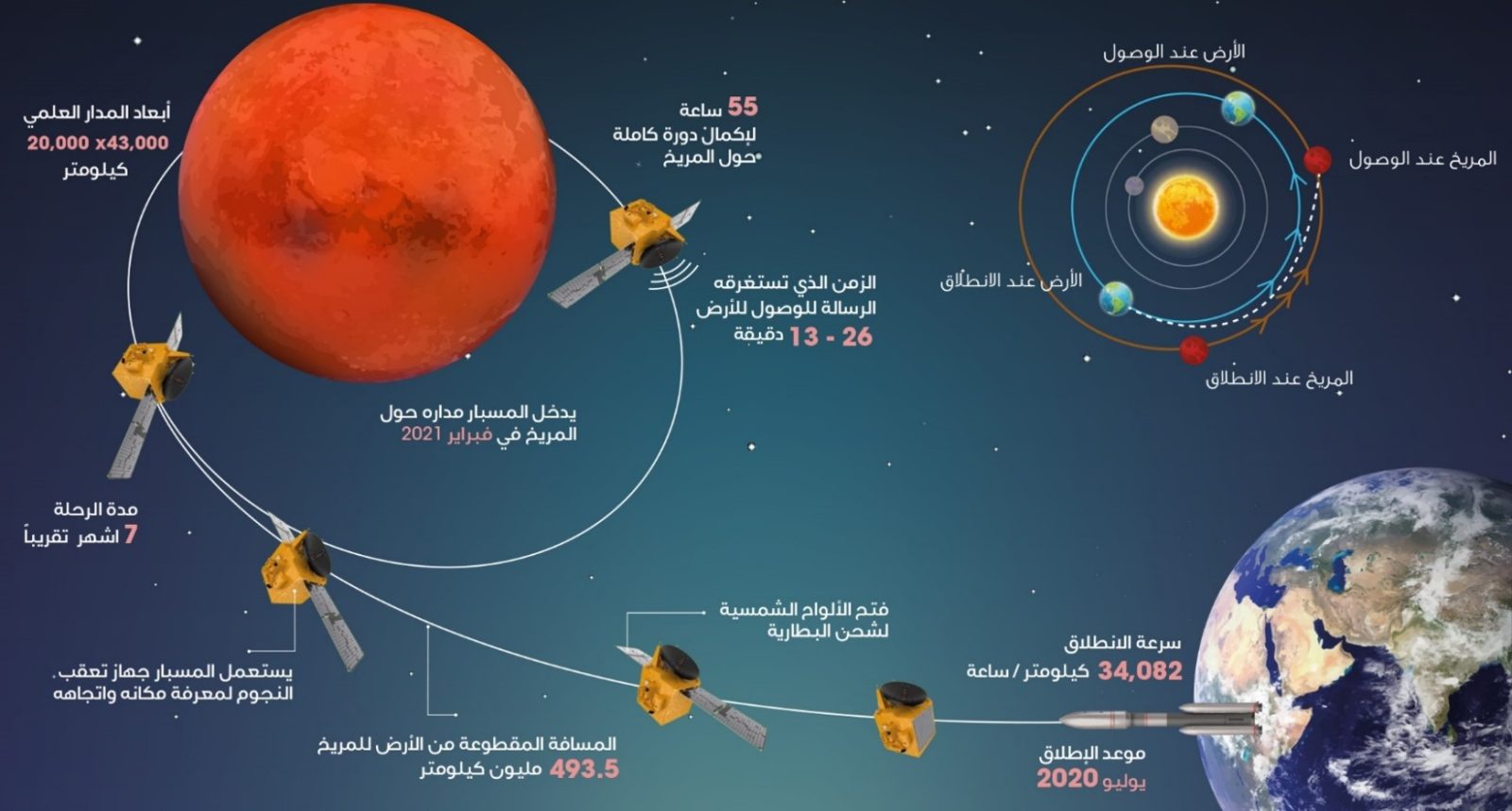 «مسبار الأمل» في مساره