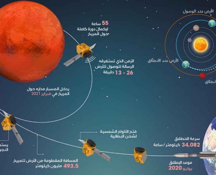 «مسبار الأمل» في مساره