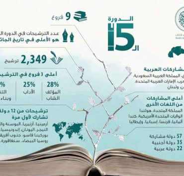 لجنة قراءة «زايد للكتاب» تُقيم 2349 ترشيحاً من 57 دولة