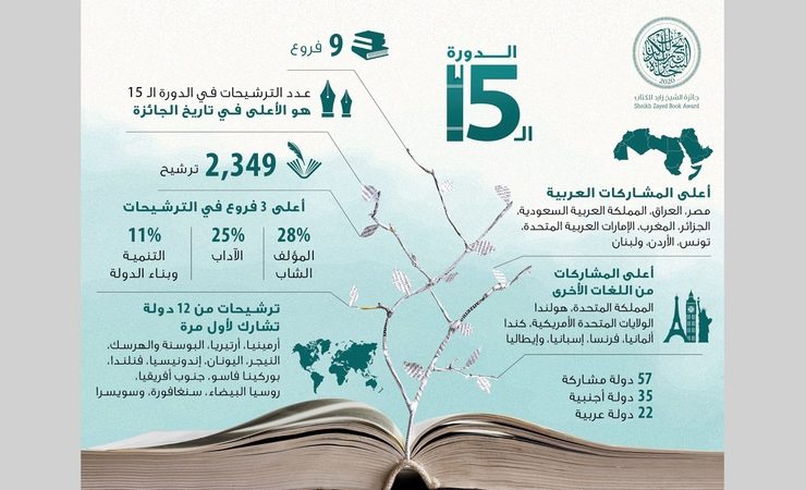 لجنة قراءة «زايد للكتاب» تُقيم 2349 ترشيحاً من 57 دولة