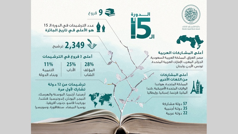 لجنة قراءة «زايد للكتاب» تُقيم 2349 ترشيحاً من 57 دولة
